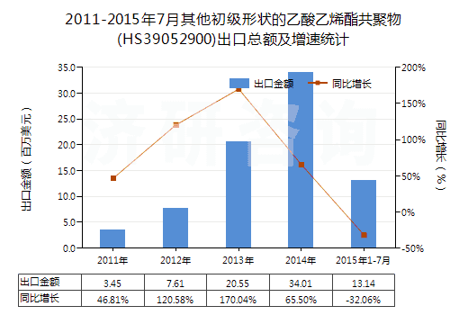 2011-2015年7月其他初級(jí)形狀的乙酸乙烯酯共聚物(HS39052900)出口總額及增速統(tǒng)計(jì)